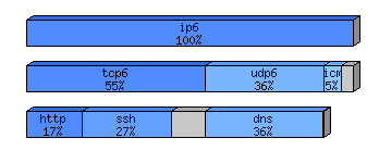 [protocol breakdown chart]