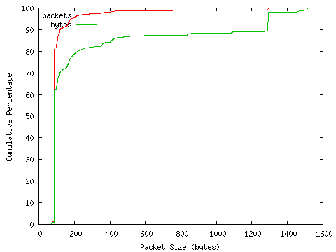 [packet size distribution]