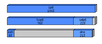 [protocol breakdown chart]