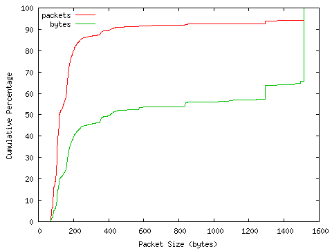[packet size distribution]