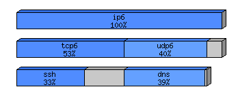 [protocol breakdown chart]