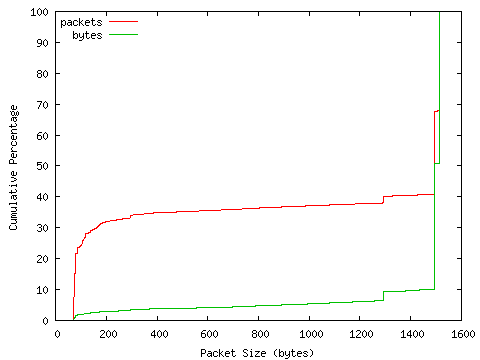 [packet size distribution]