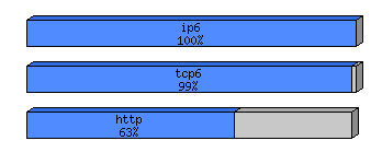 [protocol breakdown chart]