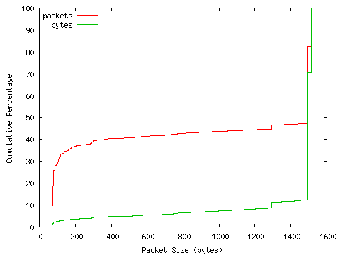 [packet size distribution]