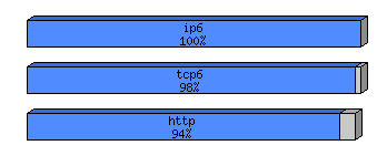 [protocol breakdown chart]
