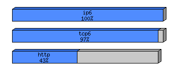 [protocol breakdown chart]