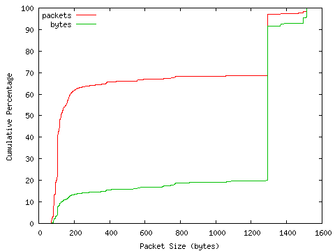 [packet size distribution]