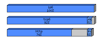 [protocol breakdown chart]
