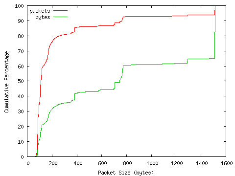 [packet size distribution]