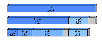 [protocol breakdown chart]