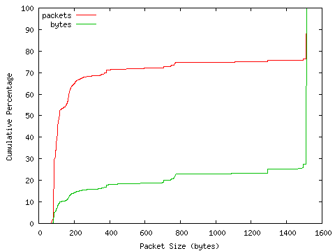 [packet size distribution]