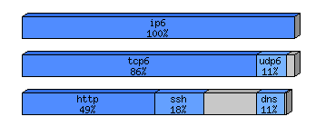 [protocol breakdown chart]
