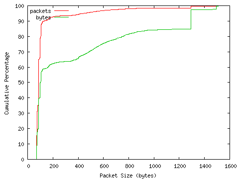[packet size distribution]