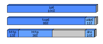 [protocol breakdown chart]