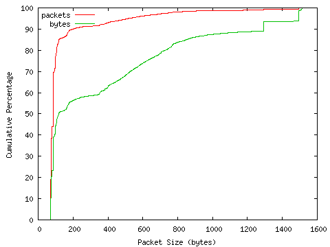 [packet size distribution]