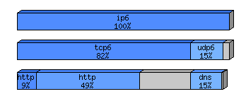 [protocol breakdown chart]