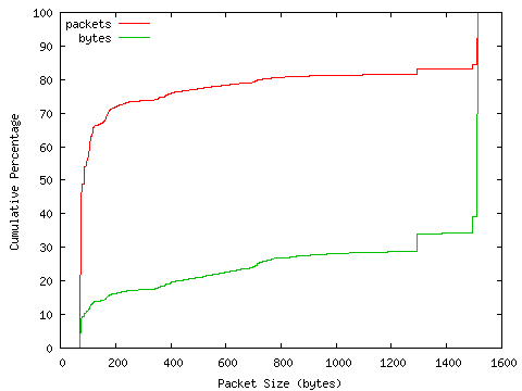 [packet size distribution]
