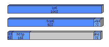 [protocol breakdown chart]