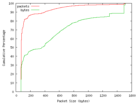 [packet size distribution]
