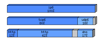 [protocol breakdown chart]
