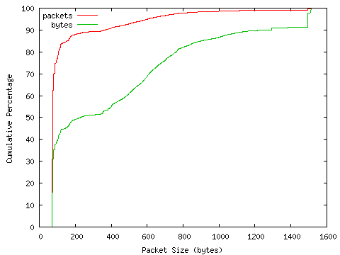 [packet size distribution]