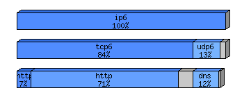 [protocol breakdown chart]