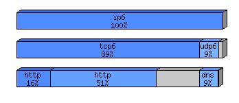 [protocol breakdown chart]