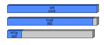 [protocol breakdown chart]