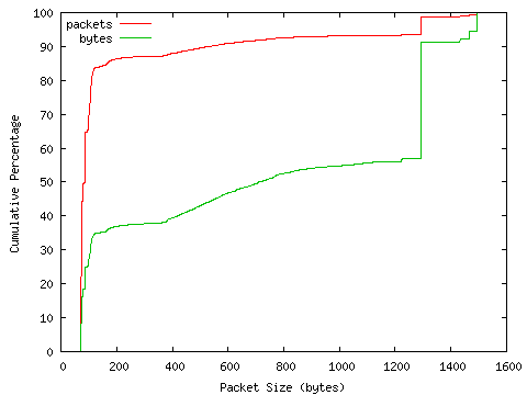 [packet size distribution]