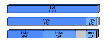 [protocol breakdown chart]