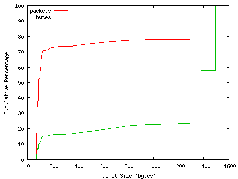 [packet size distribution]