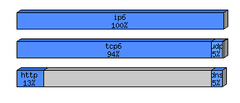 [protocol breakdown chart]