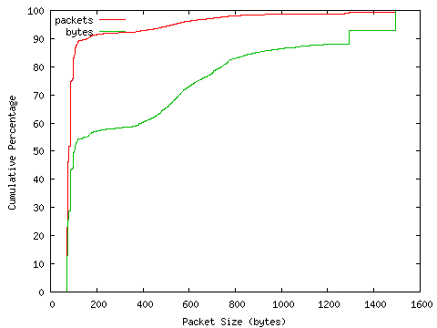 [packet size distribution]