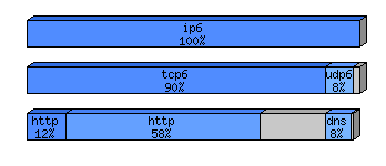 [protocol breakdown chart]
