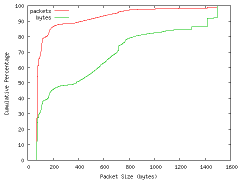 [packet size distribution]