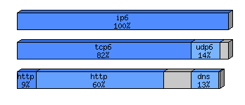 [protocol breakdown chart]