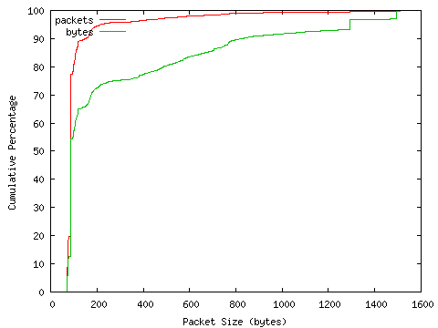[packet size distribution]