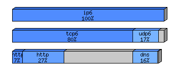 [protocol breakdown chart]