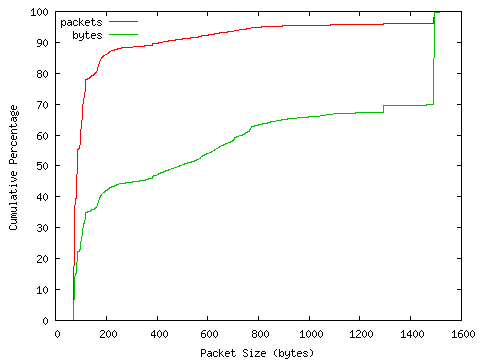 [packet size distribution]