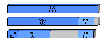 [protocol breakdown chart]