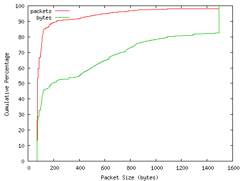 [packet size distribution]