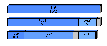 [protocol breakdown chart]
