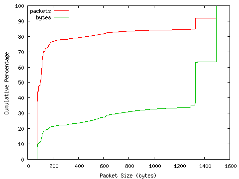 [packet size distribution]