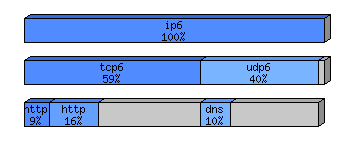 [protocol breakdown chart]