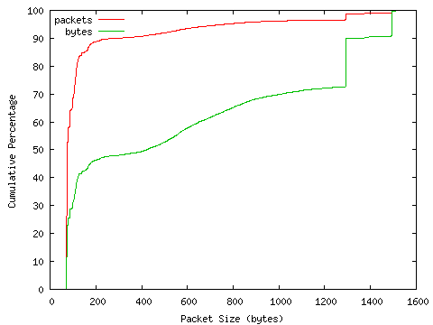[packet size distribution]