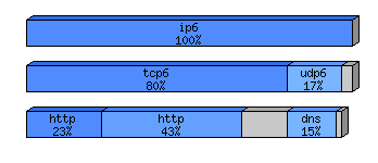 [protocol breakdown chart]