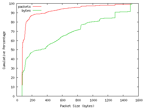 [packet size distribution]