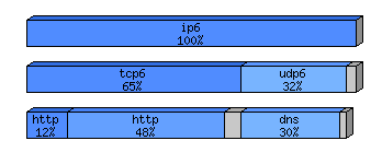 [protocol breakdown chart]