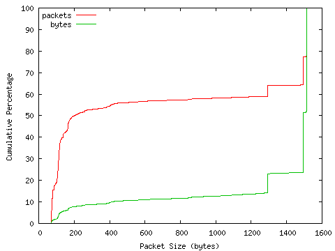 [packet size distribution]