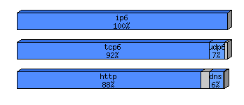 [protocol breakdown chart]